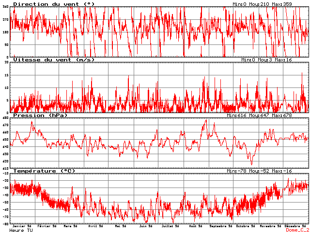 Climatology graphics for Dome C, 1996