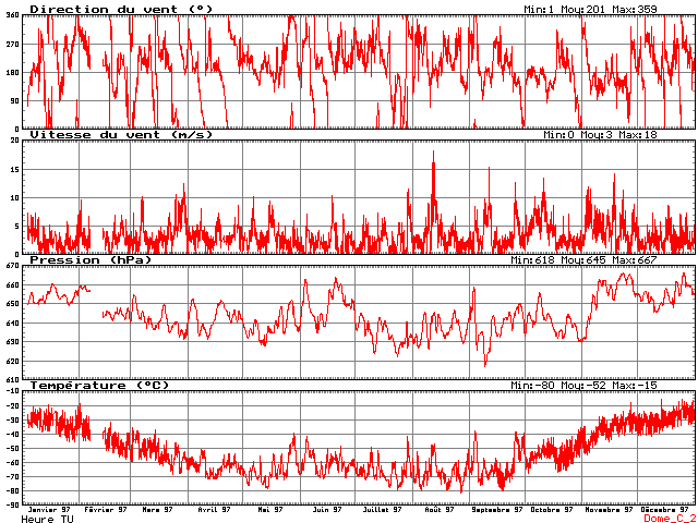 Climatology graphics for Dome C, 1997