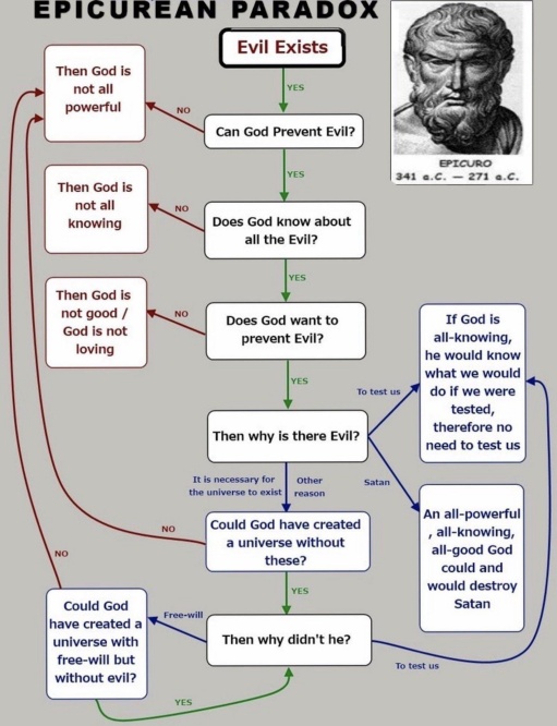 [EpicurianParadox.jpg]
The Epicurian paradox flowchart